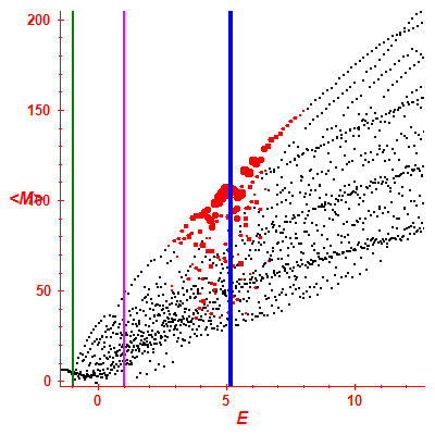 Peres lattice <M>